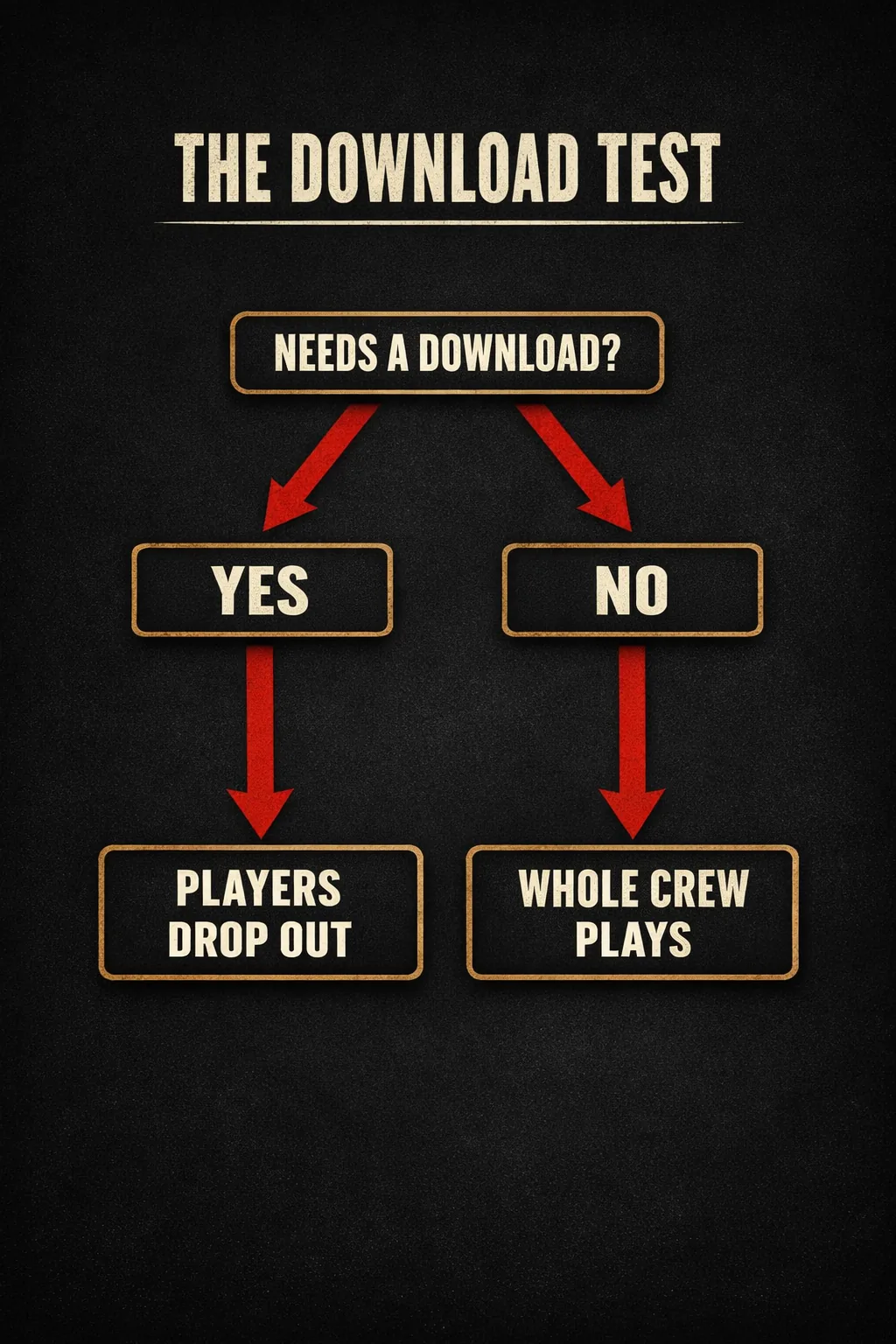 A branching decision tree asking whether a game needs a download, where yes leads to players dropping out and no leads to the whole crew playing.