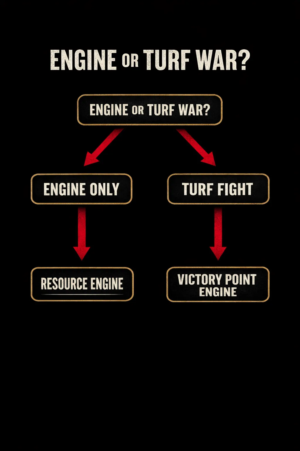 A decision tree asking whether to build an engine alone or fight for turf, branching to resource engine and victory point engine on one side, and area control engine and Sin of Angels on the other.