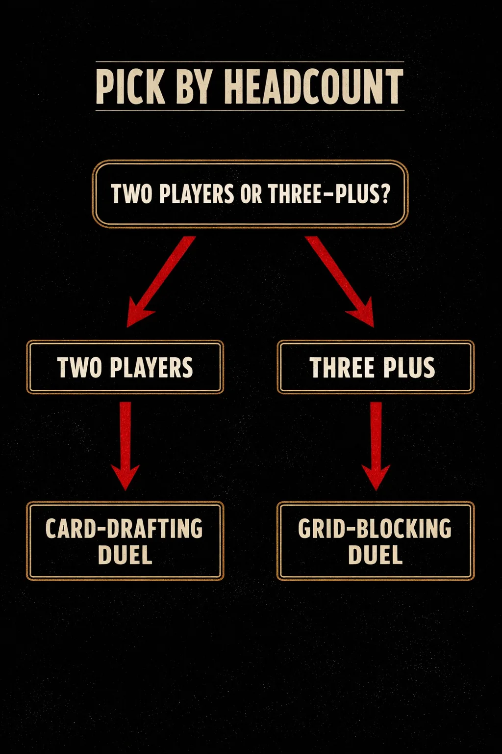A decision tree splitting on two players versus three-plus, leading to card-drafting duel or grid-blocking duel for two, and diceless strategy upgrade or cold-war engine builder for three-plus.