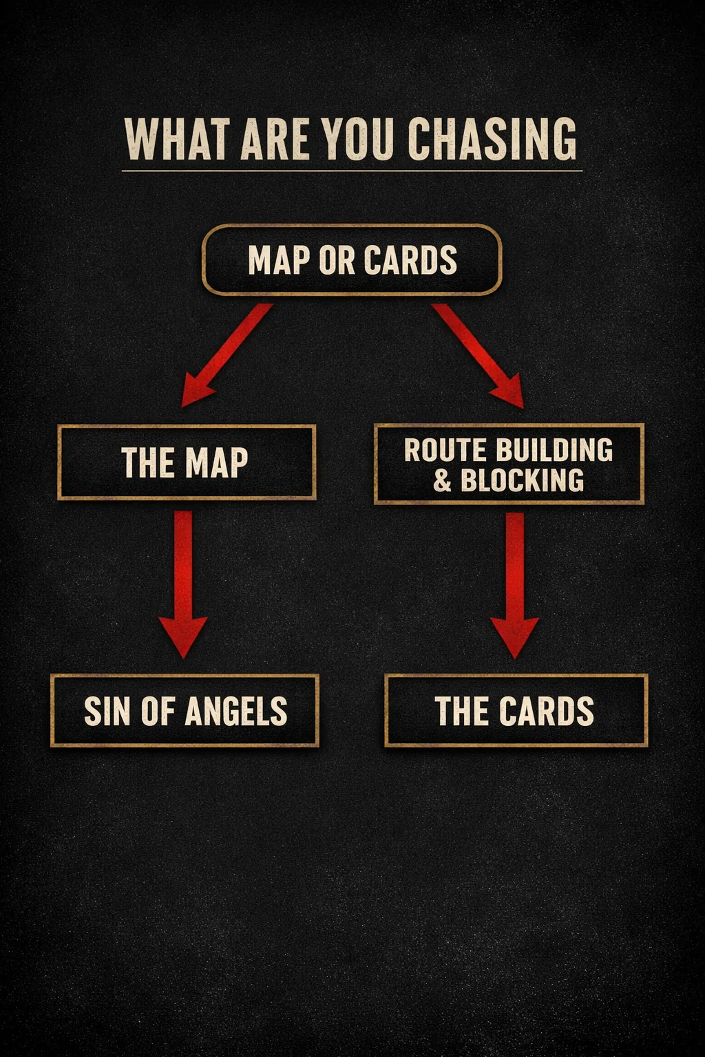 A branching decision tree that routes from a map-or-cards choice to route building and blocking, Sin of Angels, set collection and drafting, or racing and exploration.