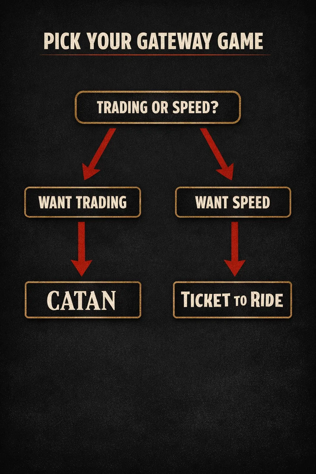 A decision tree asking whether your group wants trading or speed, routing trading to Catan and speed to Ticket to Ride.