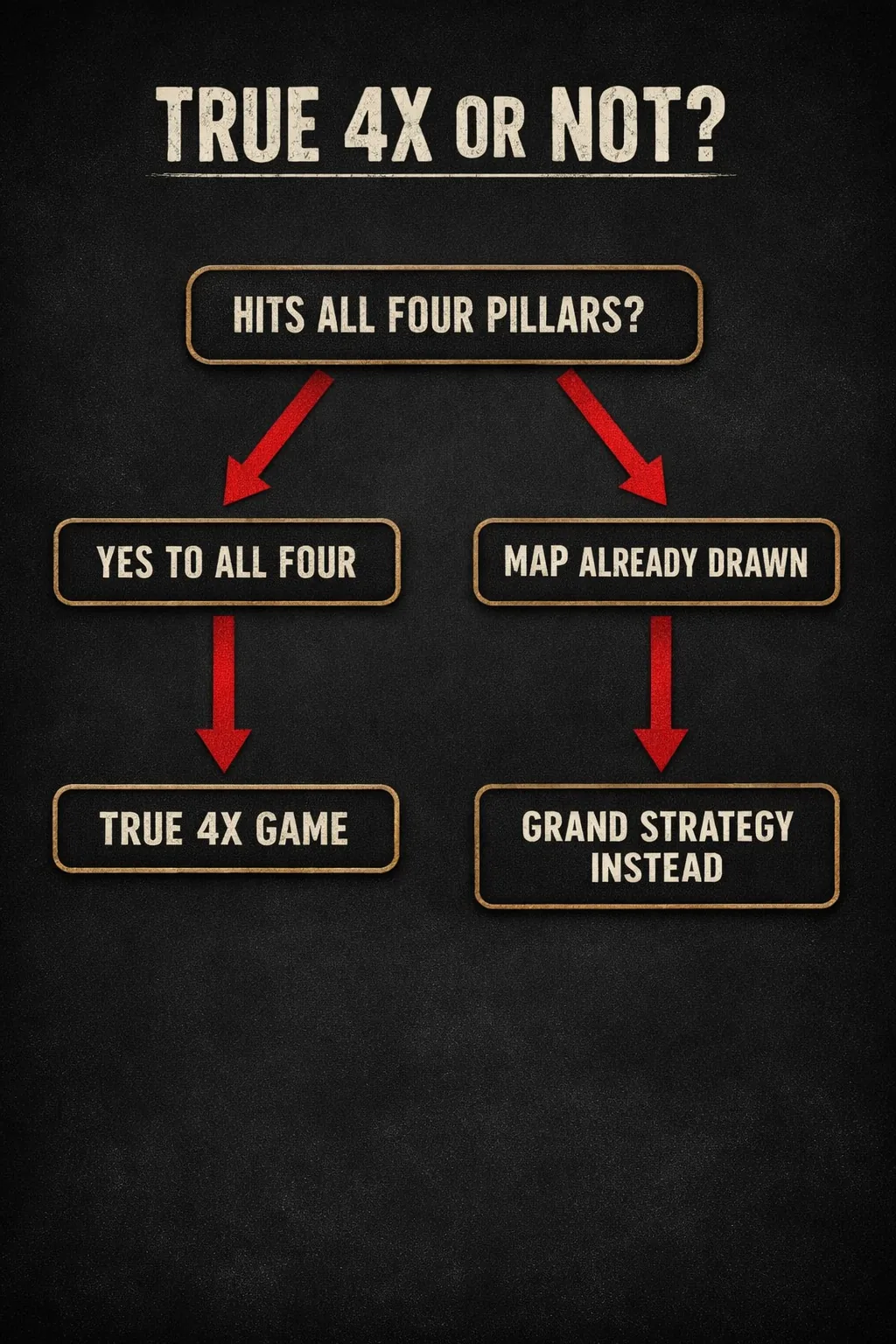 A decision tree asking whether a game hits all four 4X pillars, routing a yes to a true 4X game and an already-drawn map to grand strategy instead.