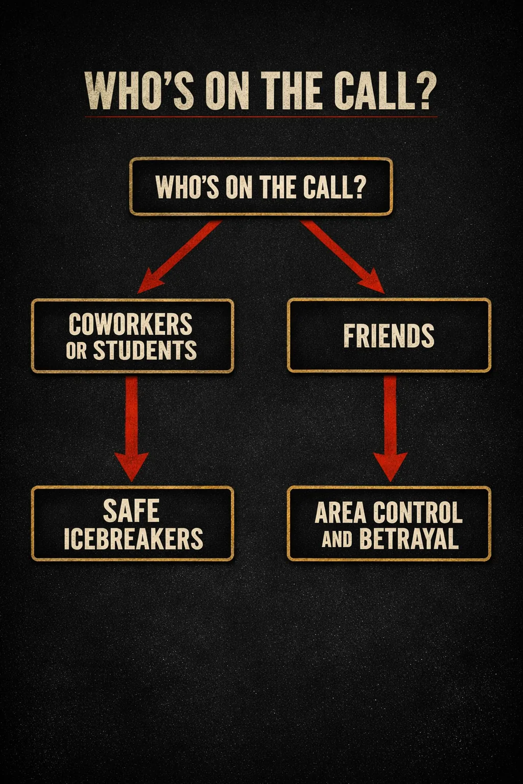 A decision tree asking who is on the call, routing coworkers or students to safe icebreakers and friends to area control and betrayal.