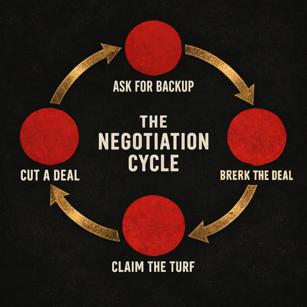A four-step ring diagram showing the negotiation cycle that drives a real strategy session: ask for backup, cut a deal, break the deal, claim the turf.