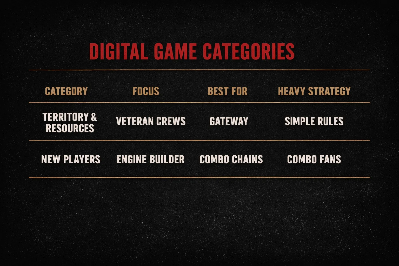 A table comparing three digital board game categories, heavy strategy, gateway, and engine builder, by focus and who each best suits.