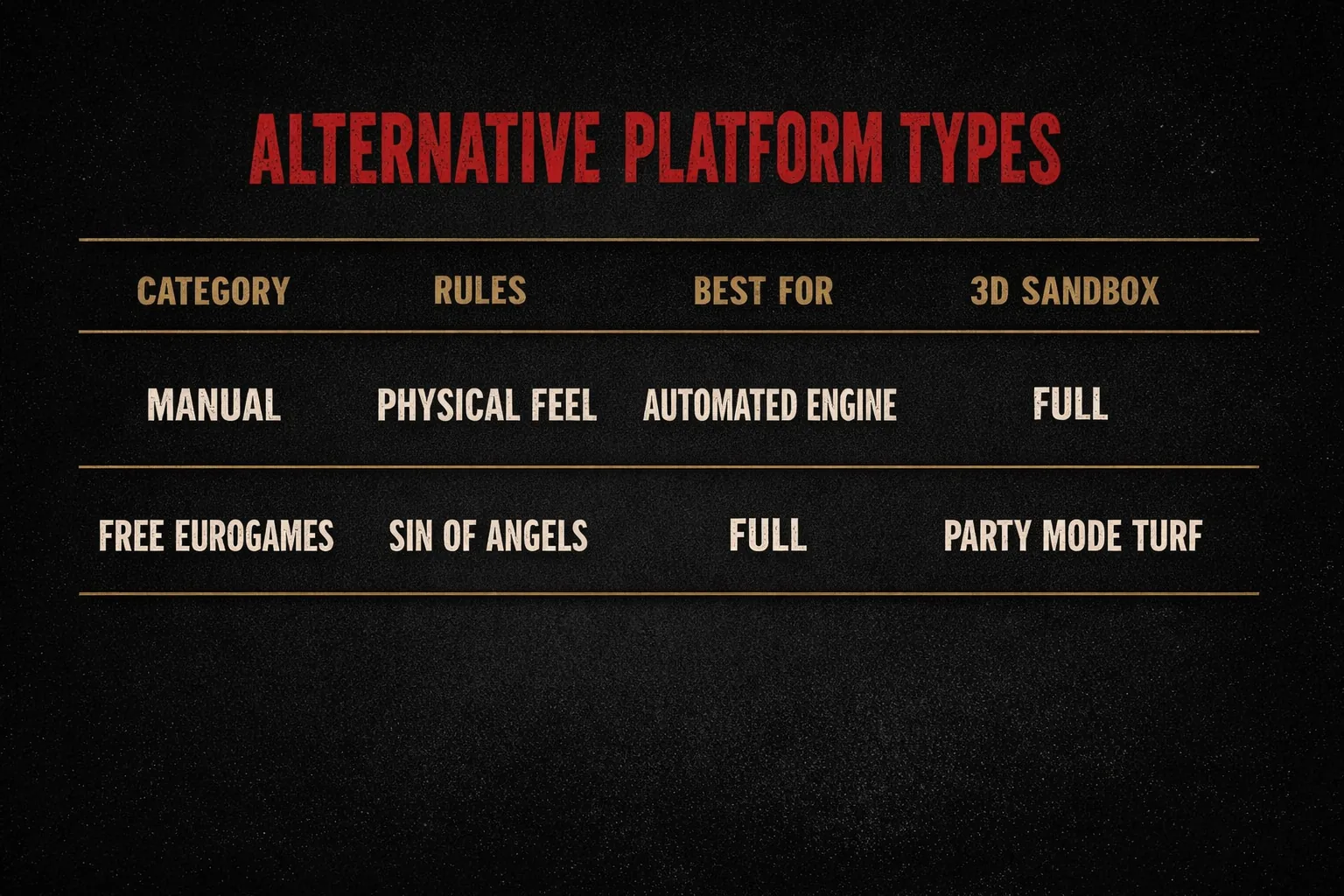 A table comparing 3D sandbox, automated engine, and Sin of Angels platforms by rule enforcement and who each best suits.