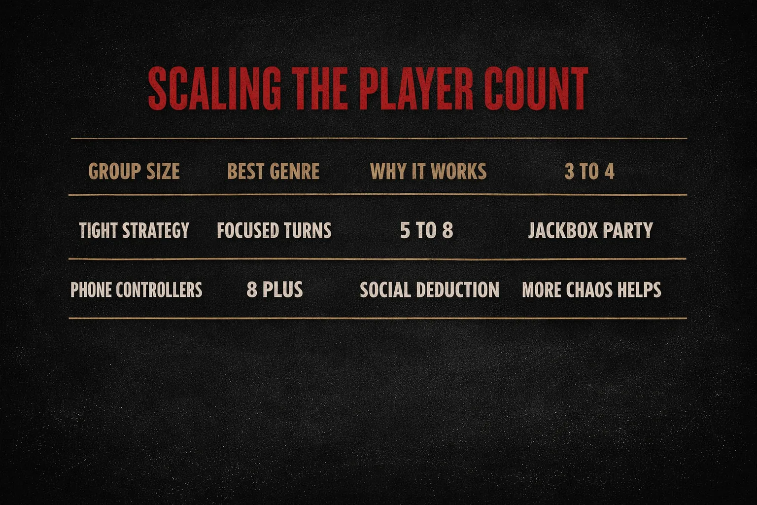 A three column table matching Discord group size to best genre and why it works: 3 to 4 players suits tight strategy for focused turns, 5 to 8 suits Jackbox party games for phone controllers, and 8 plus suits social deduction where more chaos helps.