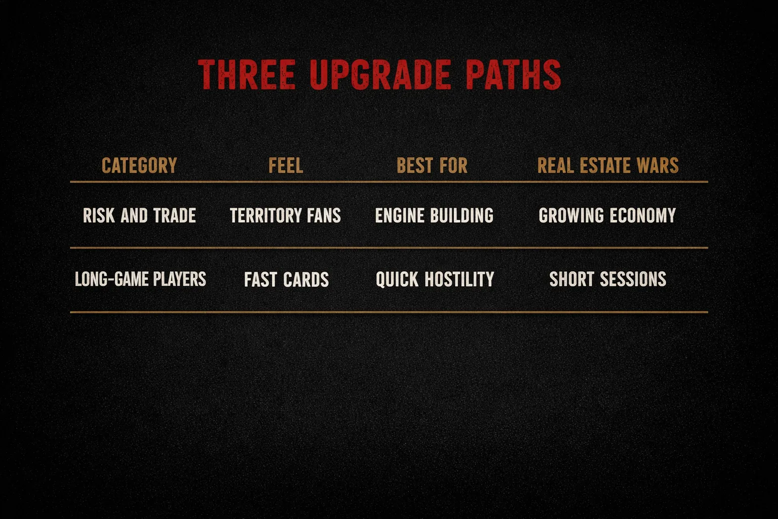 A three column table showing three upgrade paths from Monopoly: real estate wars for territory fans, engine building for long game players, and fast cards for short sessions.