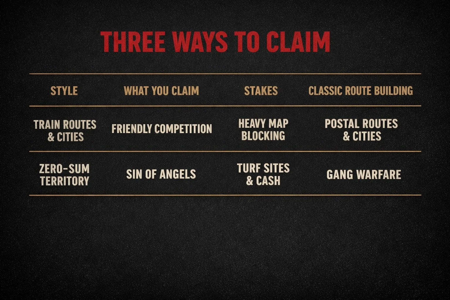 A comparison table showing classic route building, heavy map blocking, and Sin of Angels across style, what you claim, and the stakes.