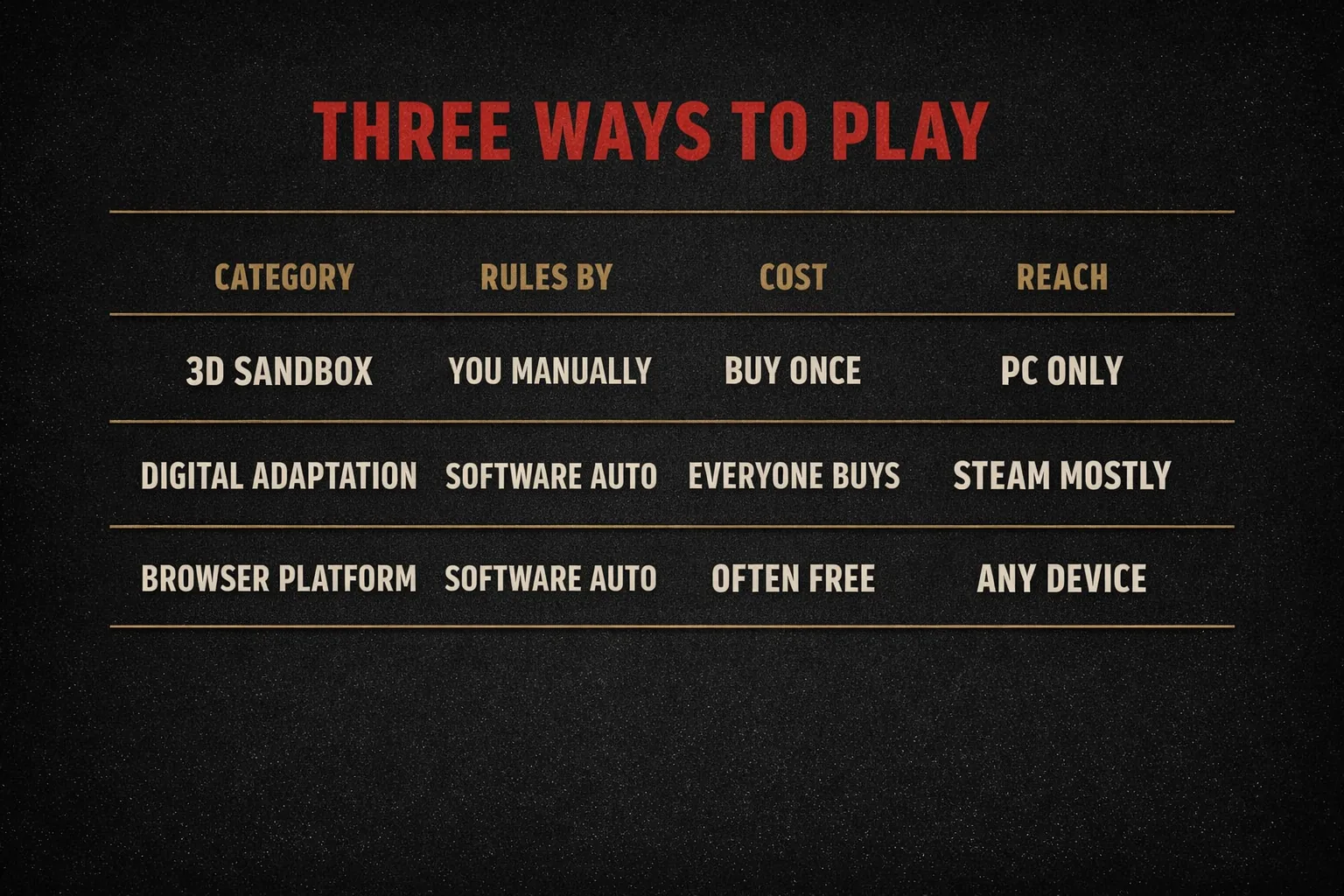 A 4 by 4 matrix comparing three ways to play board games on Steam, 3D sandbox, digital adaptation, and browser platform, across who handles the rules, the cost to play, and platform reach.