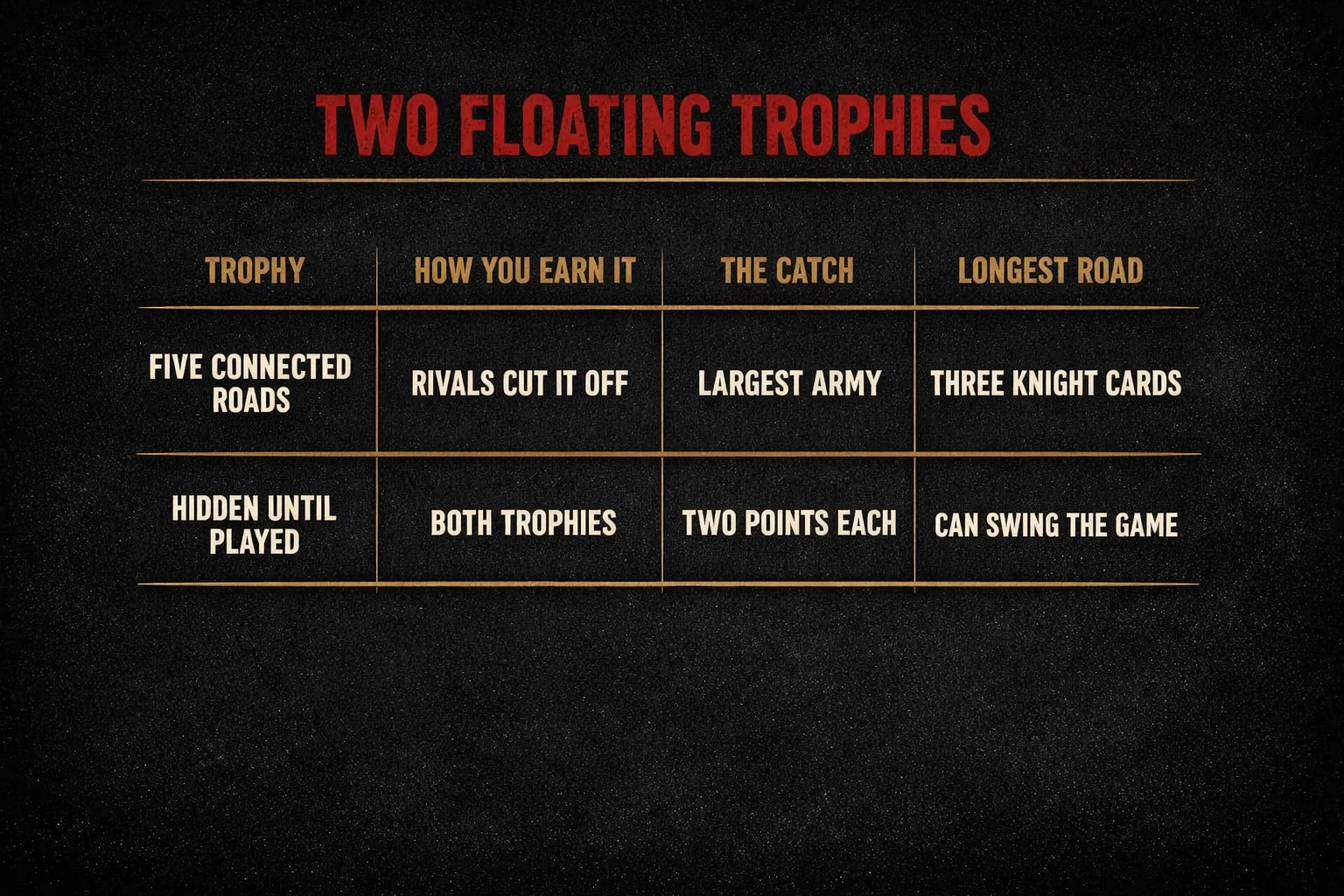 A table comparing the Longest Road and Largest Army trophies in Catan by how you earn them and the risk of relying on them.