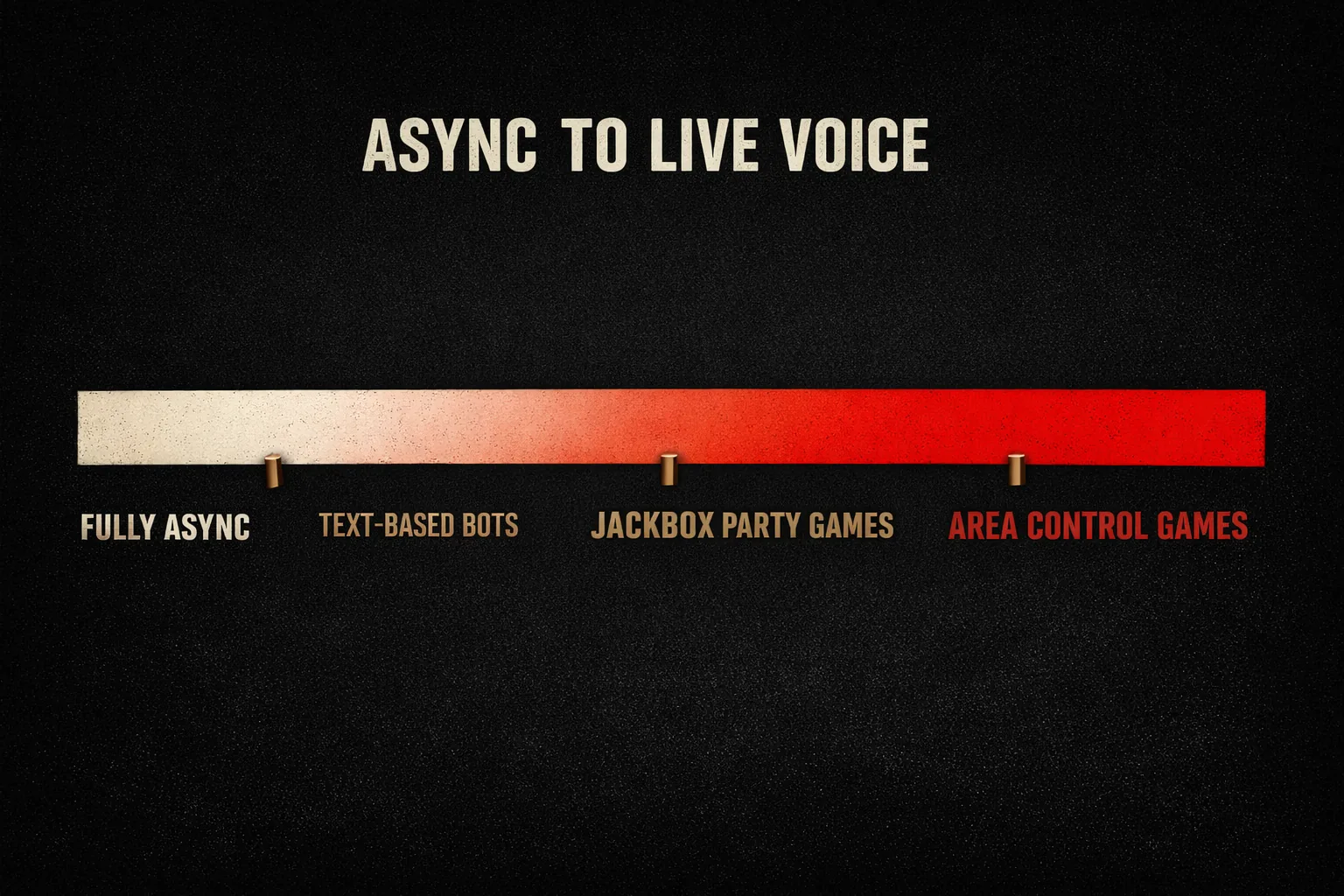A horizontal spectrum bar running from fully async text-based bots to live voice call games, with Jackbox-style party games marked in the middle and area control games anchoring the live-voice end.