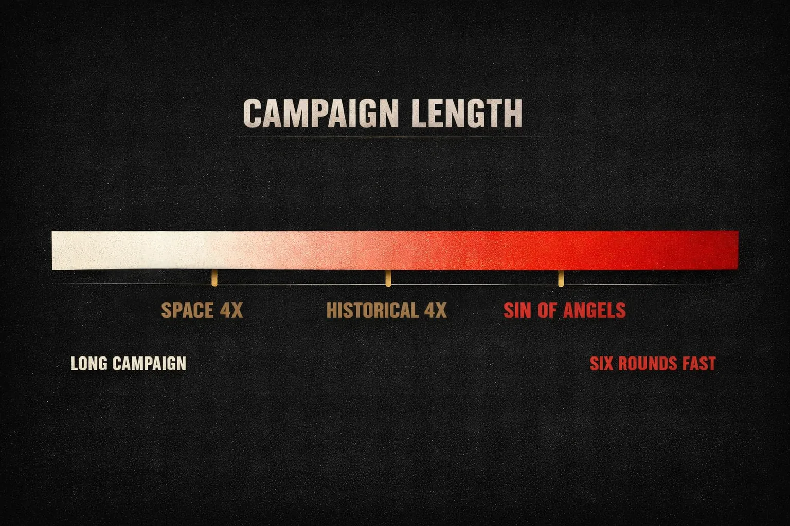 A spectrum bar from long campaign to six rounds fast, with space 4X and historical 4X near the long end and Sin of Angels at the fast end.