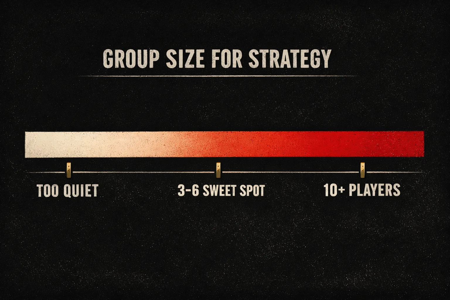 A horizontal spectrum from too quiet to too chaotic, marking three to six players as the sweet spot for deep strategy over a video call.