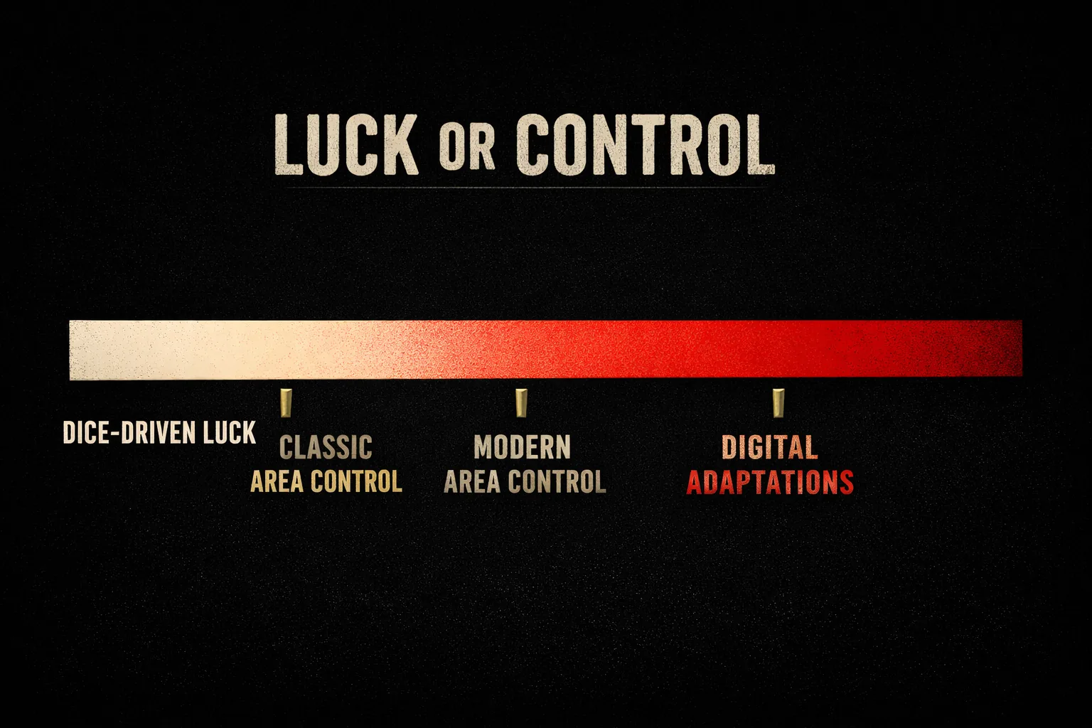 A spectrum bar from dice-driven luck to pure tactical skill, with classic area control, modern area control, and digital adaptations marked along the way.