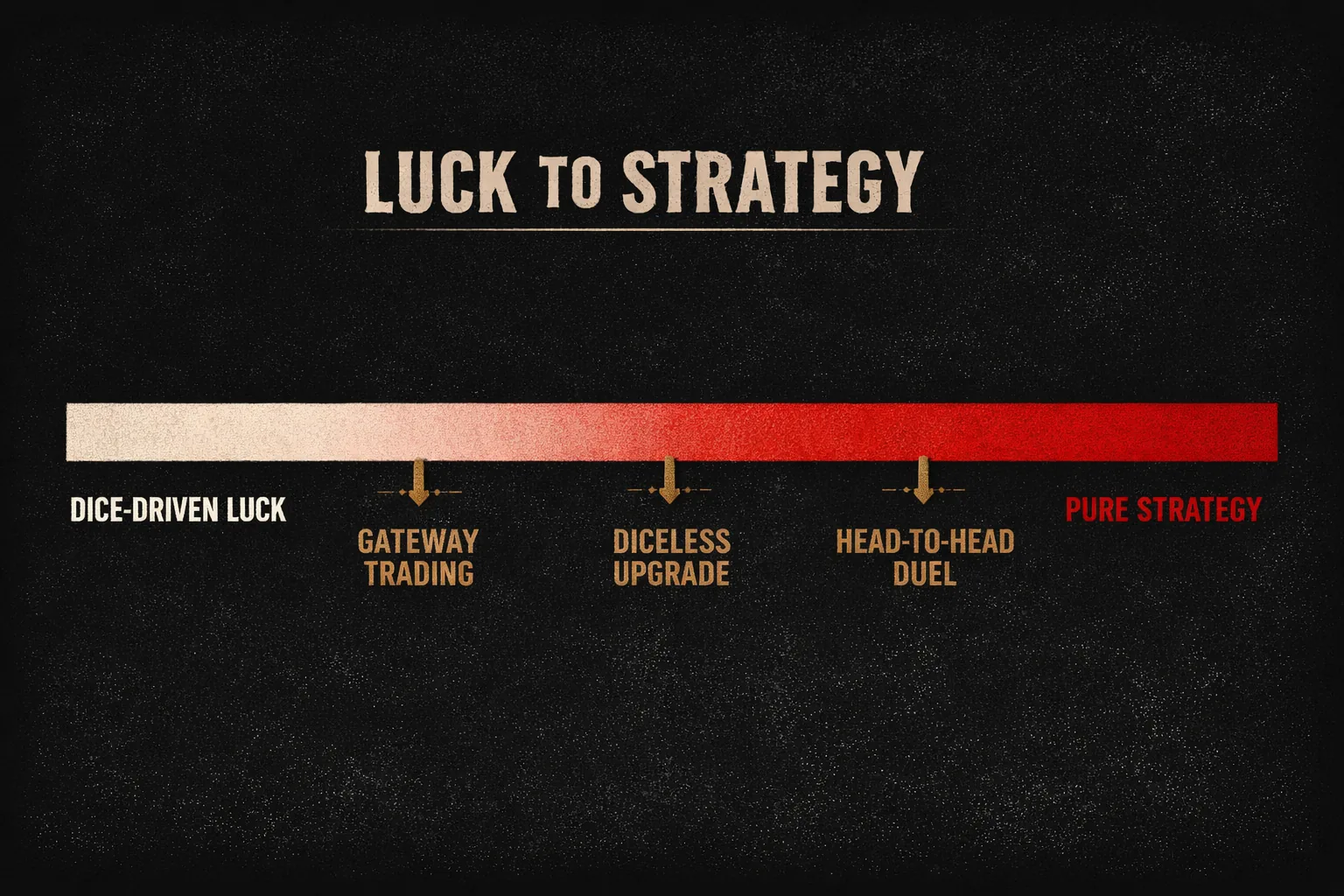 A spectrum bar from dice-driven luck to pure strategy, with tick marks for gateway trading, diceless upgrade, and head-to-head duel.