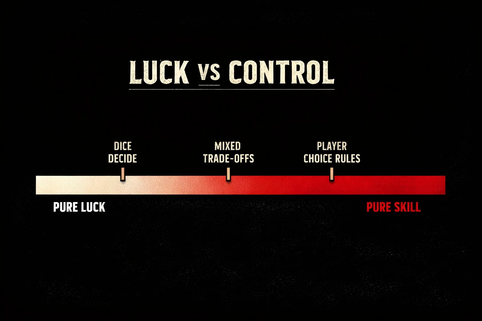 A horizontal spectrum from pure luck on the left to pure skill on the right, with tick labels for dice decide, mixed trade offs, and player choice rules.