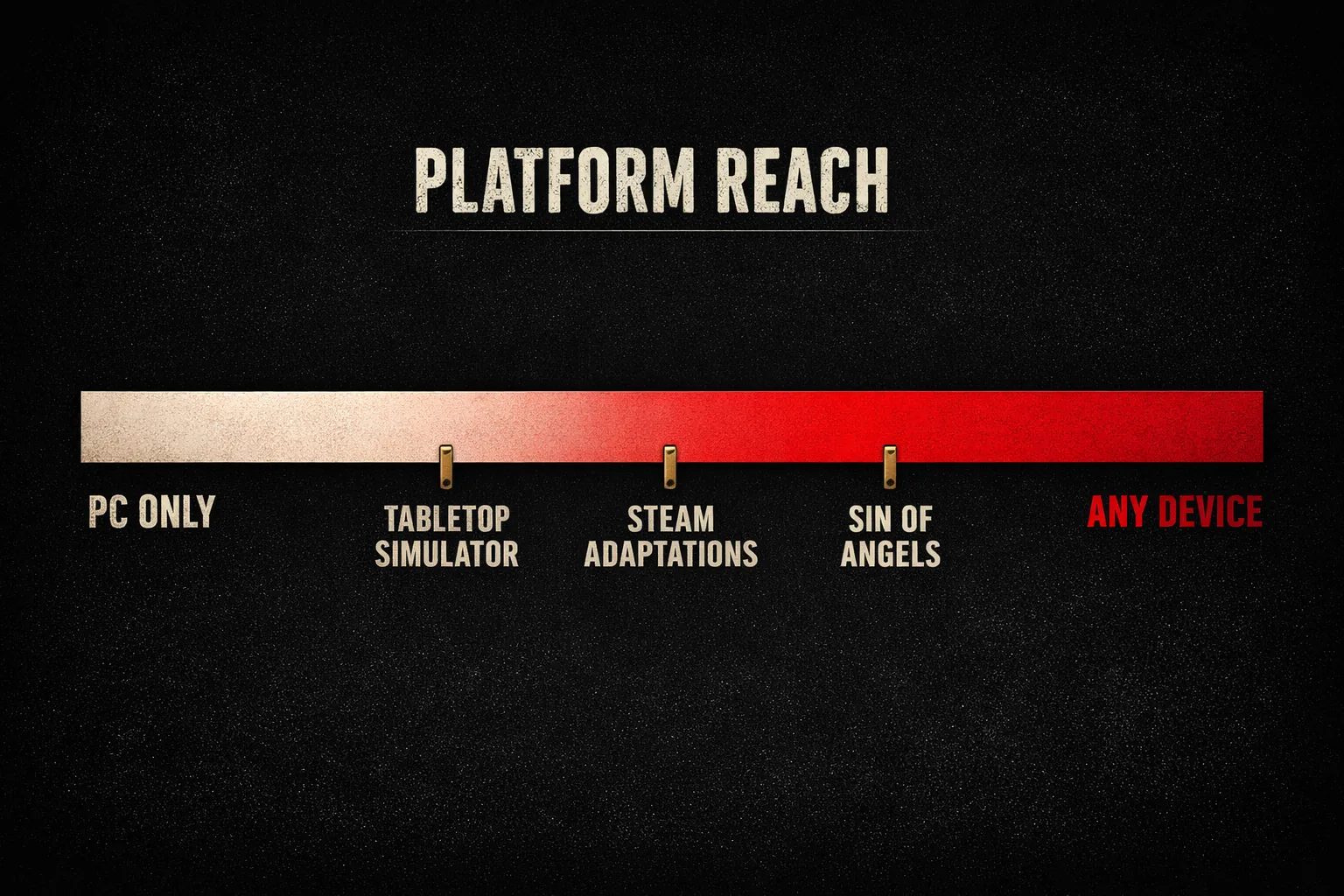 A horizontal spectrum from PC-only reach to any device, placing Tabletop Simulator and Steam adaptations toward PC-only and Sin of Angels at the any-device end.
