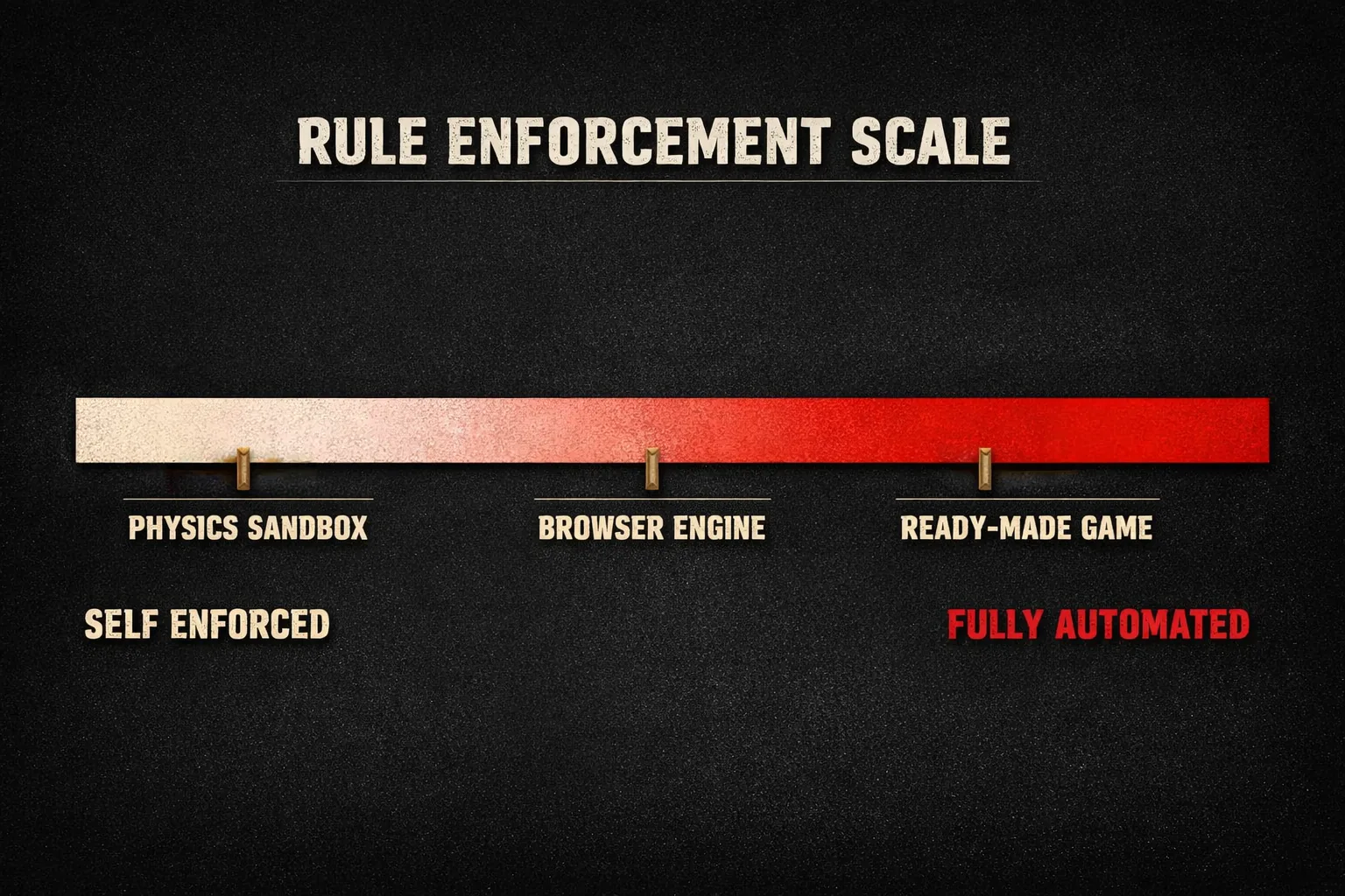 A horizontal spectrum from self-enforced physics sandboxes to fully automated ready-made games, showing how much each format polices the rules for you.