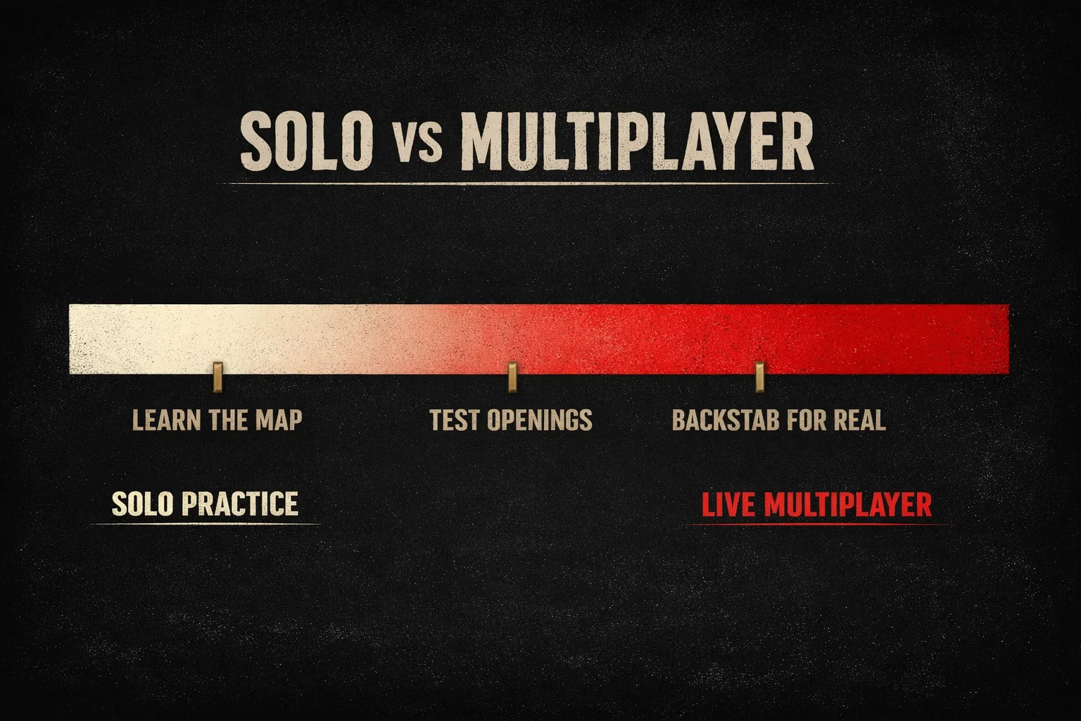 A horizontal spectrum from solo practice against AI to live multiplayer, with learning the map, testing openings, and real backstabbing marked along the line.