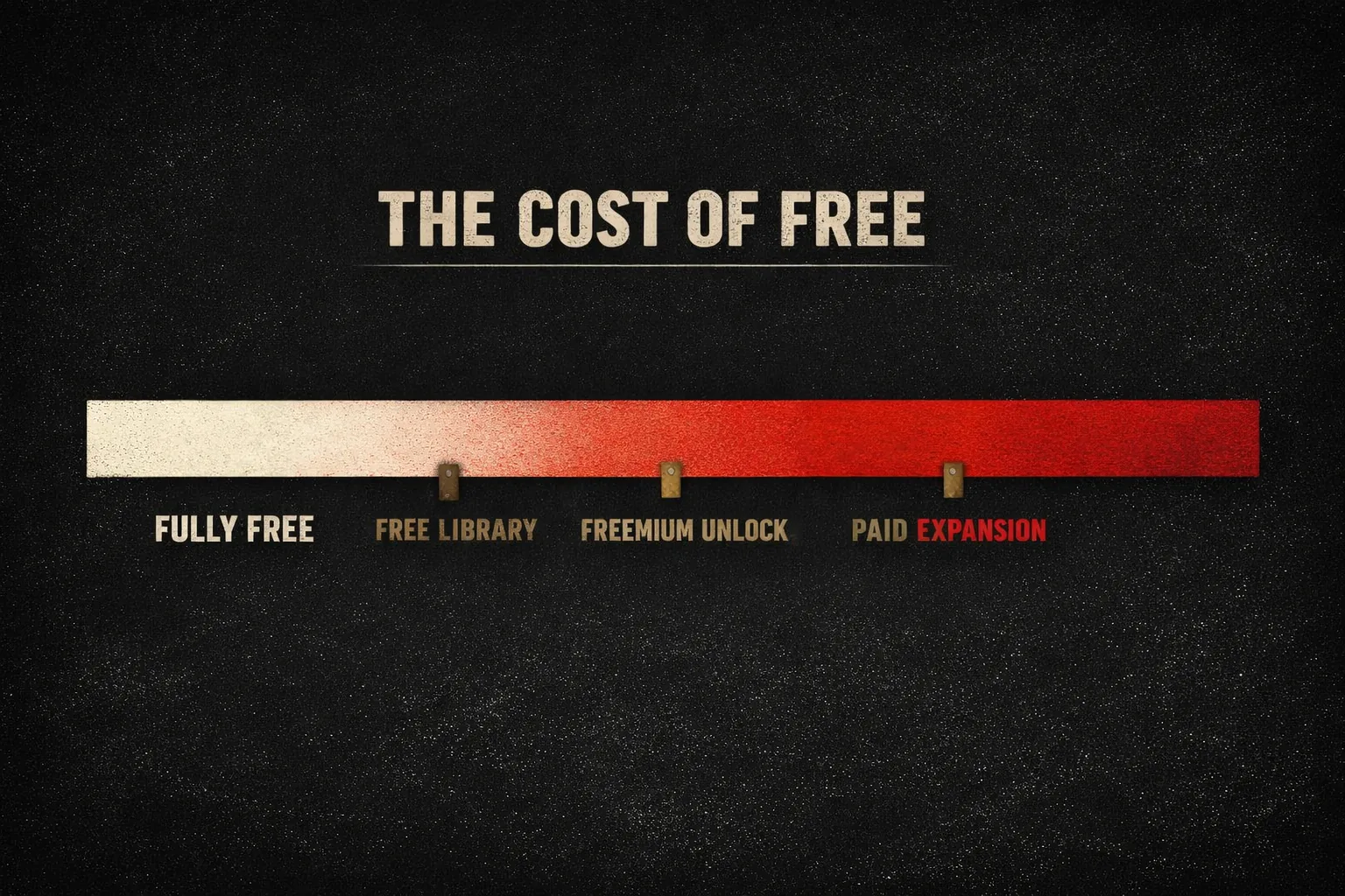 A horizontal spectrum from fully free to full price, with tick labels for a free library, a freemium unlock, and a paid expansion.