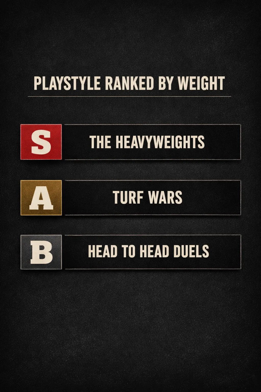 A three-row S, A, B tier ranking playstyles by weight: the Heavyweights with no hand-holding at S, Turf Wars rewarding skill over luck at A, and lean Head to Head duels at B.