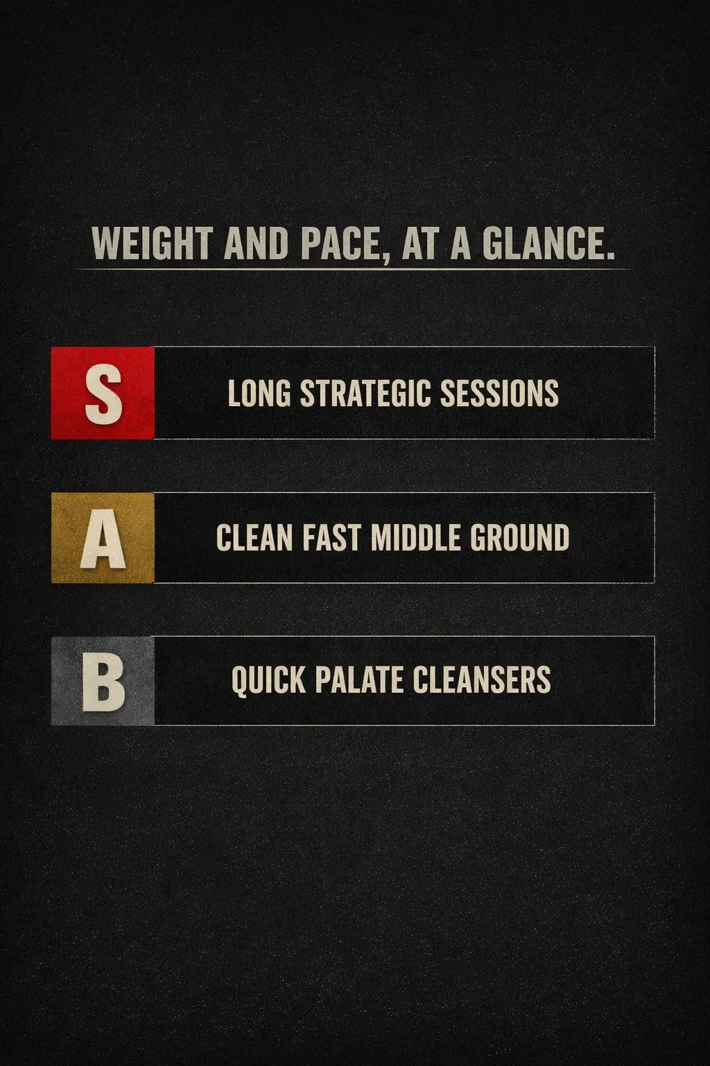 A three-tier ranking of digital board games by weight and pace: heavy long sessions, medium clean and fast, light quick palate cleansers.