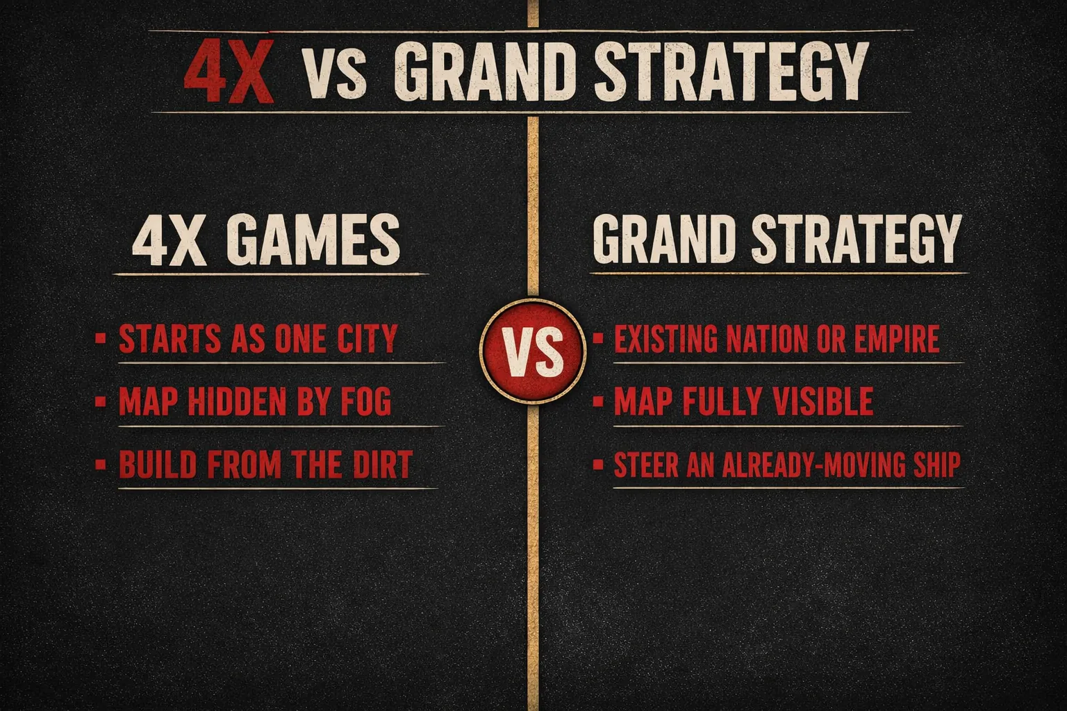 A versus split comparing 4X games, which start from one city with a hidden map, against grand strategy games, which start from an existing nation with a fully visible map.